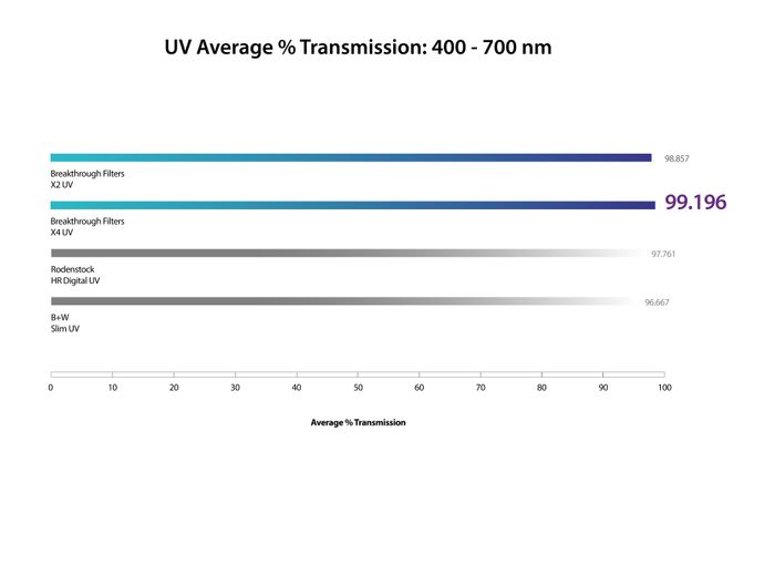 X4 UV Filter